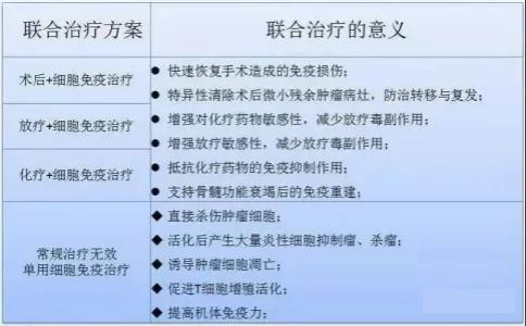联合治疗方案
