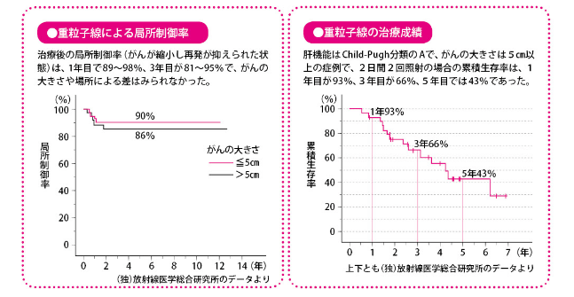 肝癌重离子治疗效果