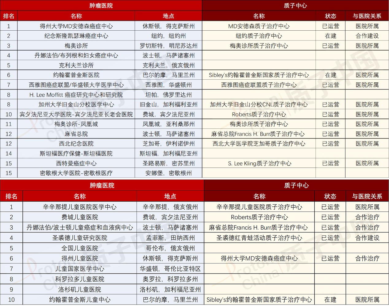 美国质子重离子医院一览表
