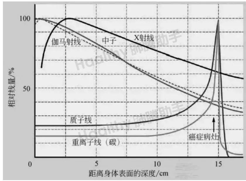 质子线、重离子线和伽马射线、中子射线、X射线放射剂量对比