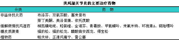 类风湿关节炎的用药常见药物组合方案