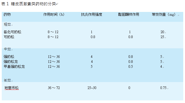 正确把握激素治疗类风湿关节炎