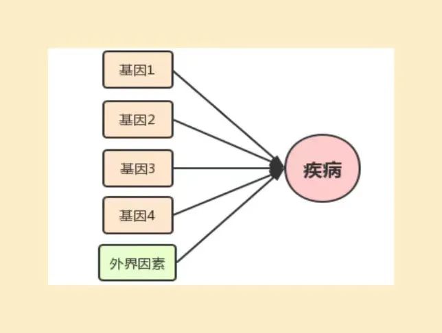 遗传性疾病和基因