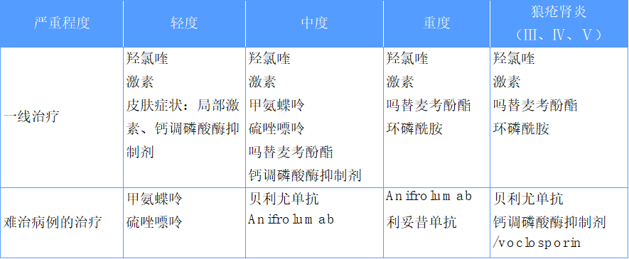 系统性红斑狼疮怎么治疗