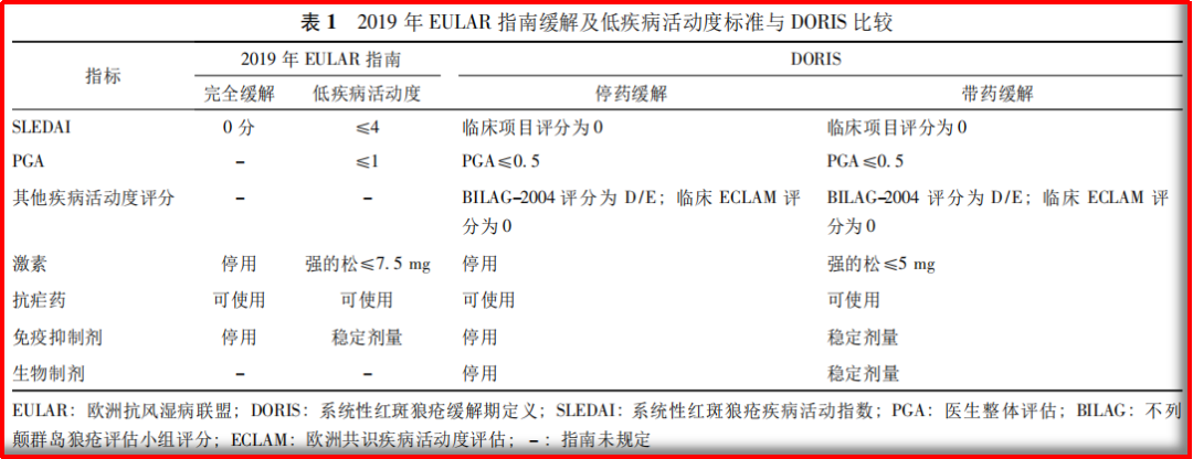 EULAR指南&DORIS比较