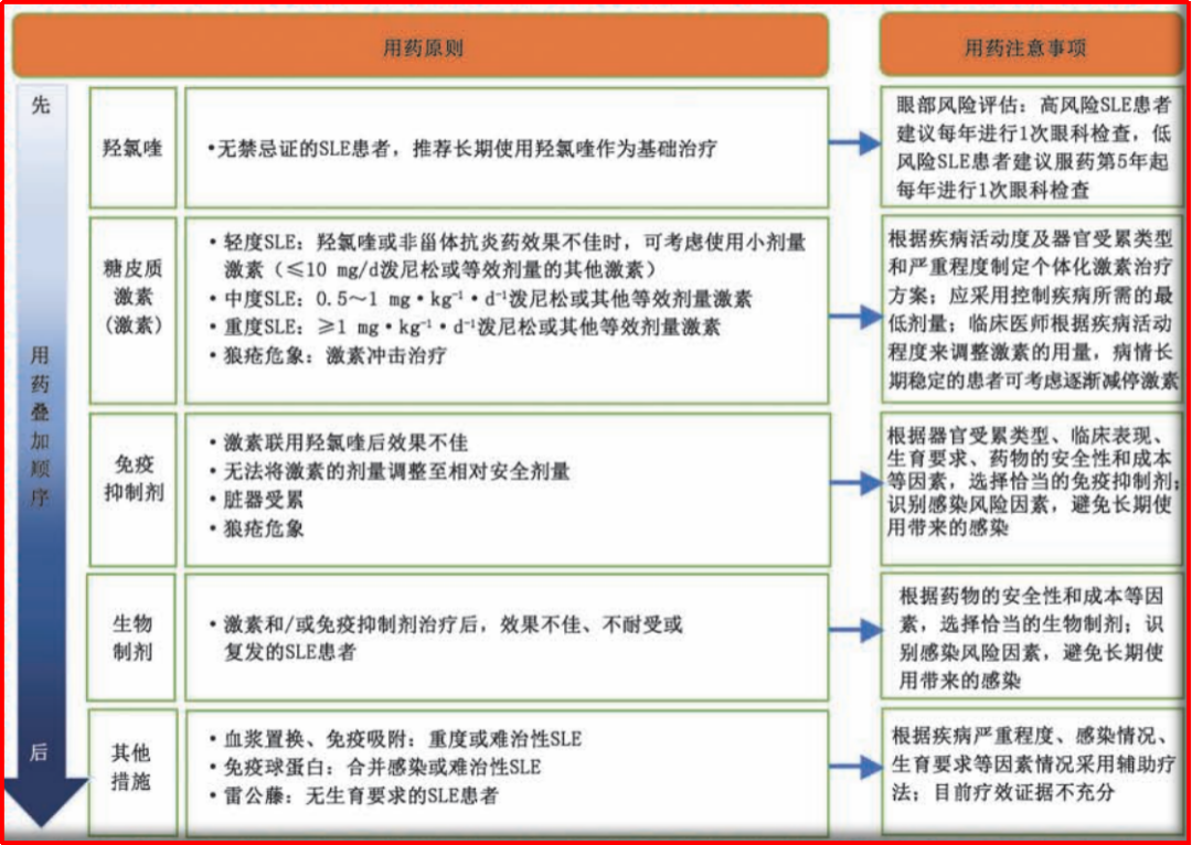 系统性红斑狼疮治疗药物
