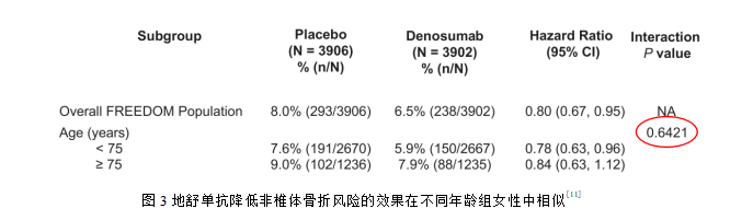 地舒单抗降低非椎体骨折的治疗效果