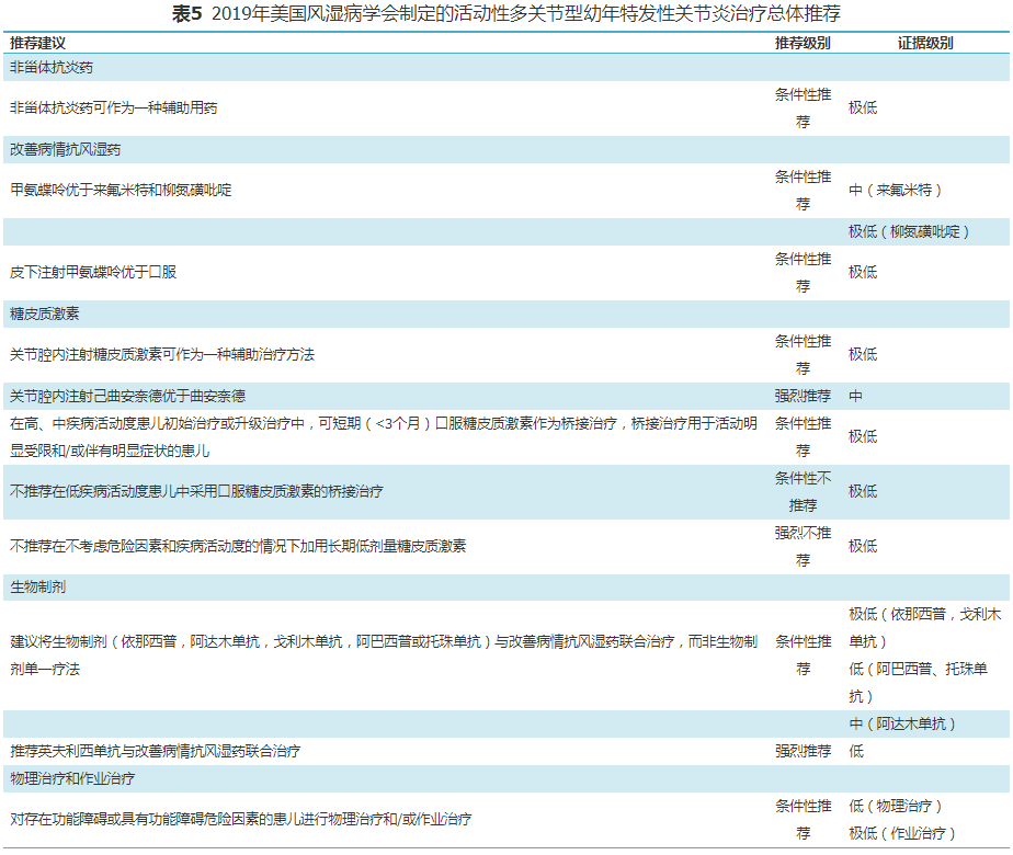 2019年美国活动性多关节型幼年特发性关节炎治疗总体推荐
