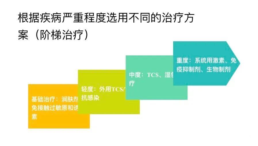 重度特应性皮炎能治好吗