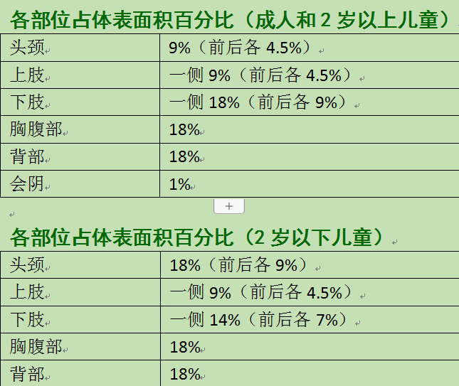 特应性皮炎各部位占体表面积百分比评分