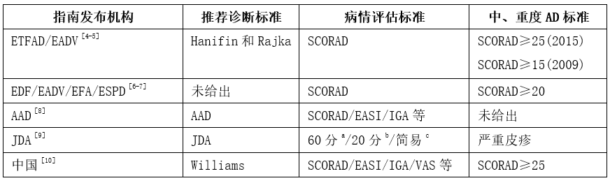 重度特应性皮炎是什么意思