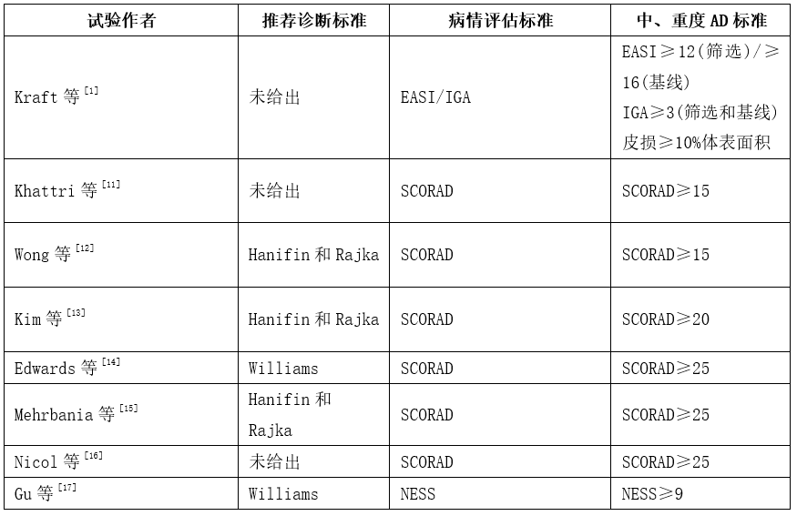 临床试验中对中、重度特应性皮炎AD的界定标准