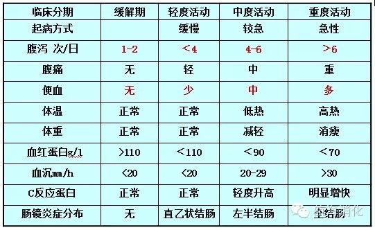 溃疡性结肠炎轻中重度分级