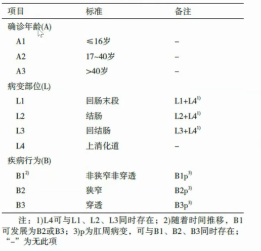 蒙特利尔分型