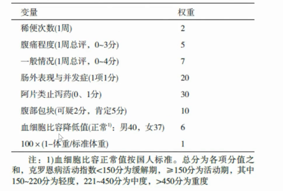 CDAI评分