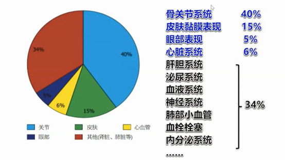 IBD的肠外表现