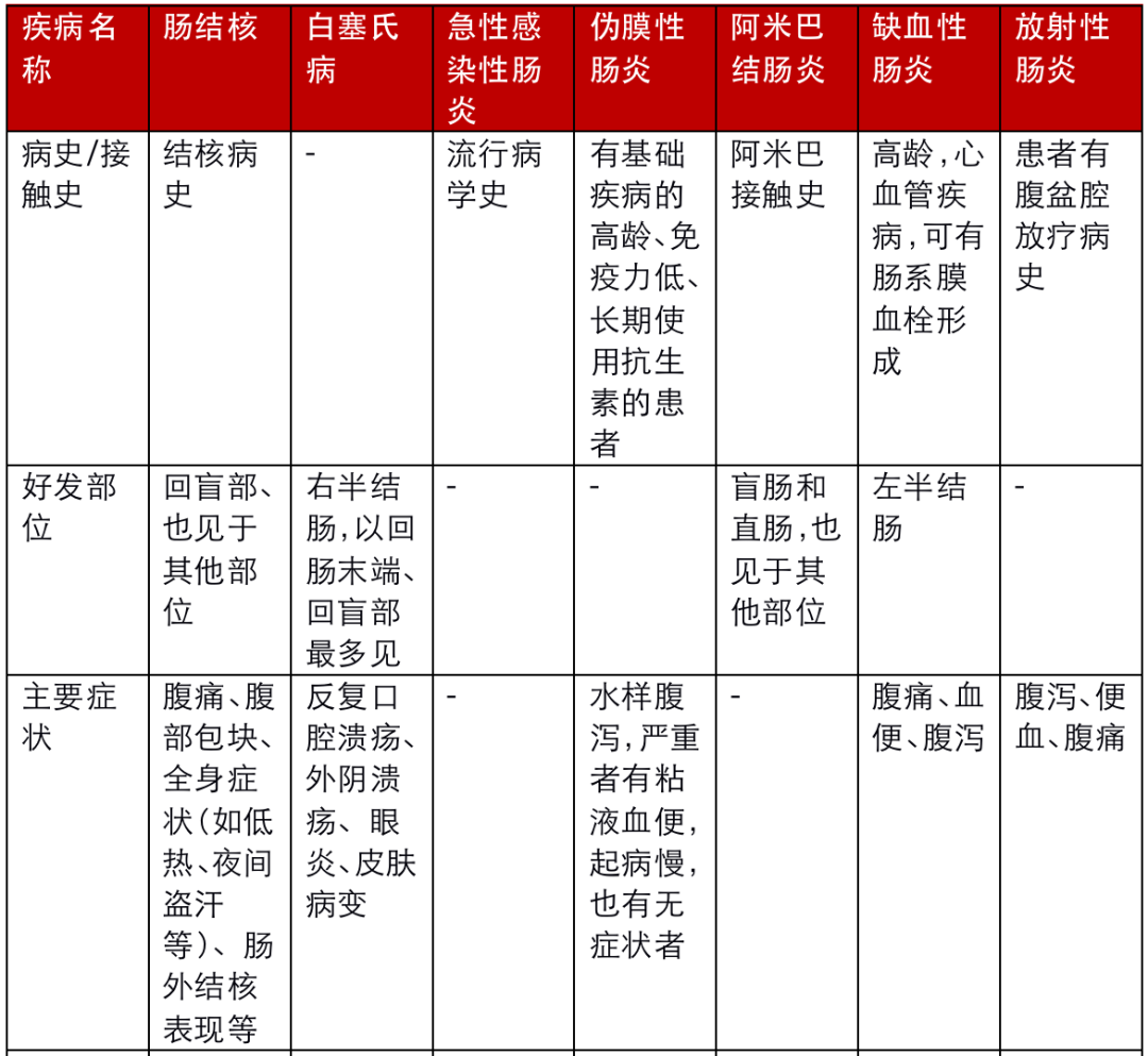 IBD的鉴别诊断要点
