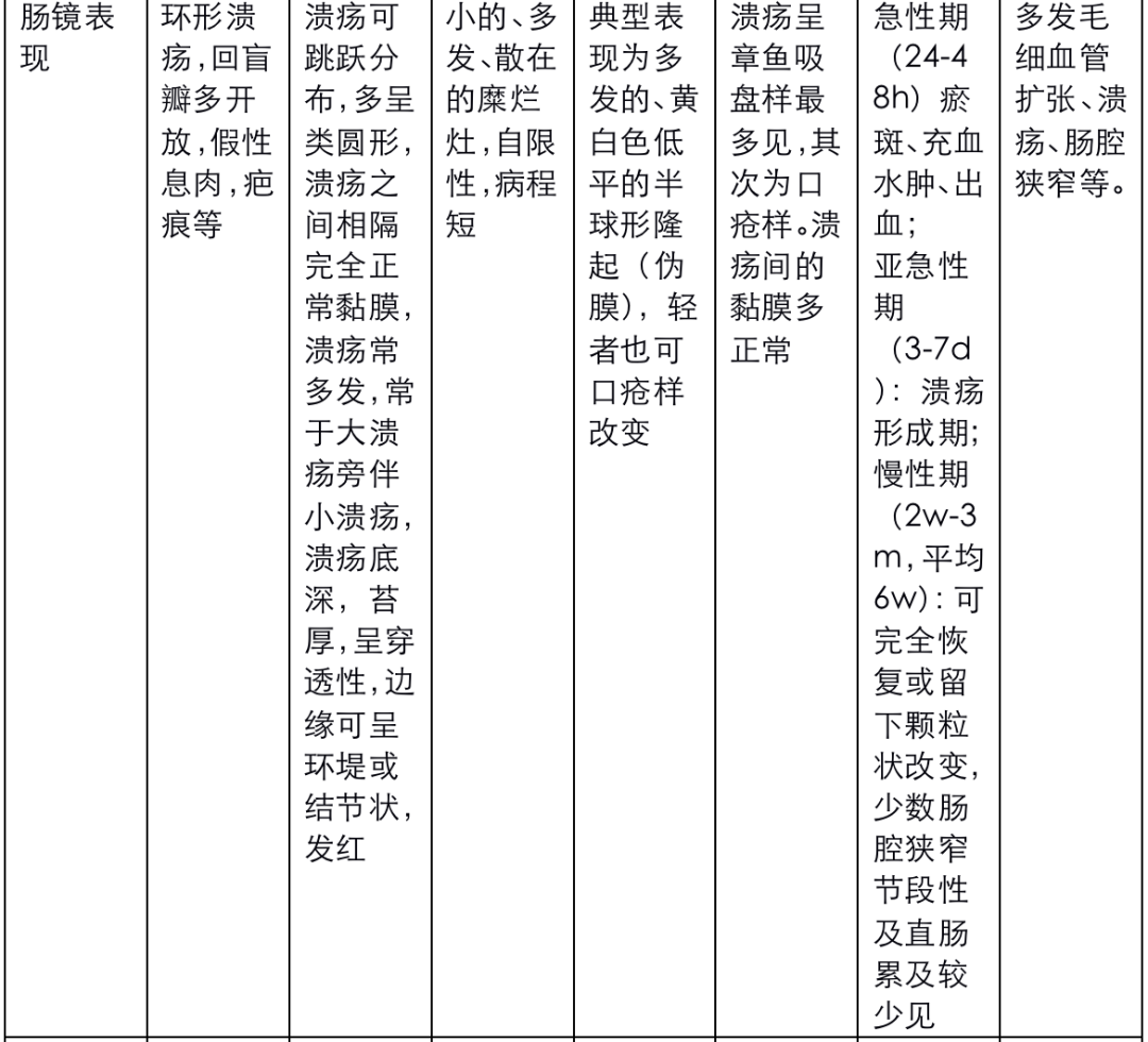 IBD的鉴别诊断要点