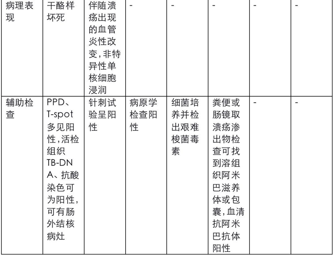 IBD的鉴别诊断要点