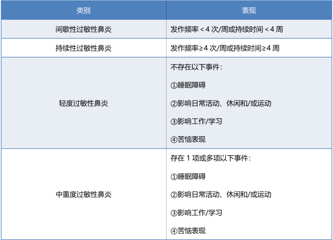 过敏性鼻炎的分类