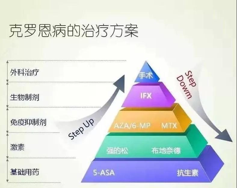 克罗恩病的治疗方法