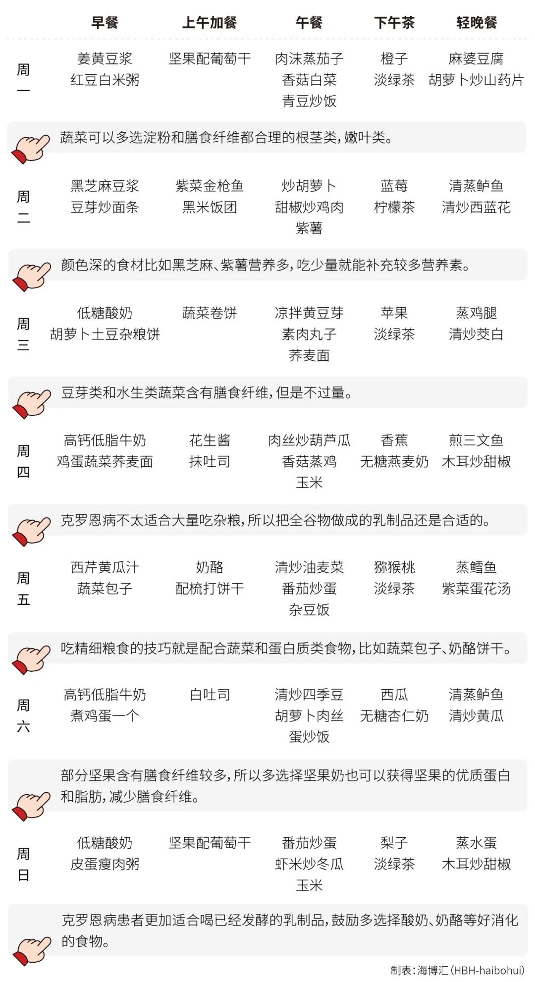 克罗恩病食谱大全