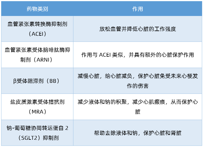 HFrEF治疗药物及作用