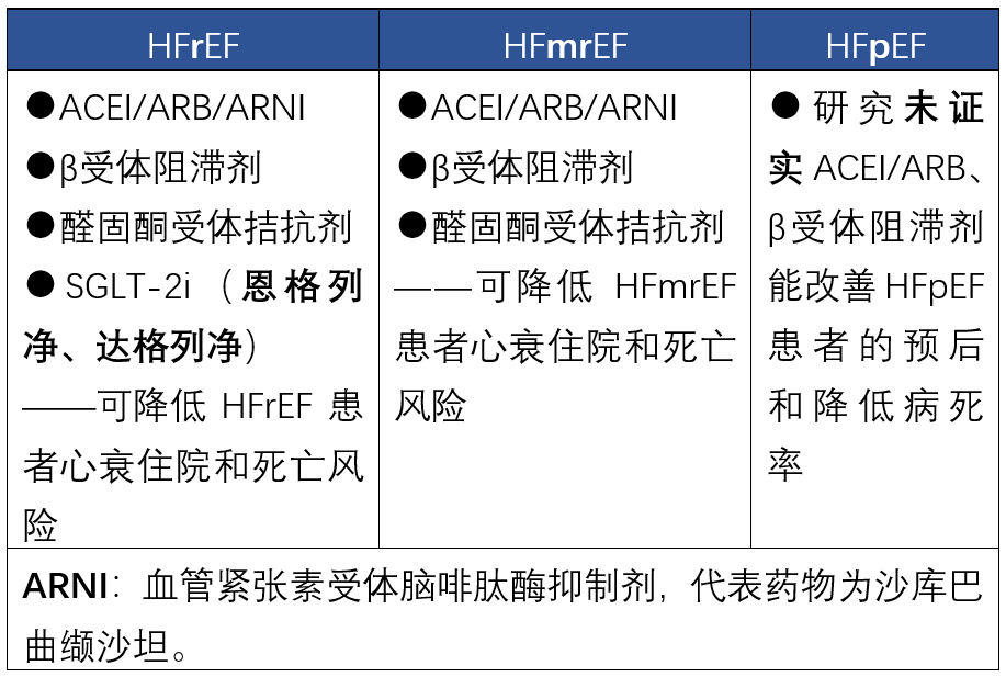 2慢性心衰的药物治疗与心衰分类密切相关