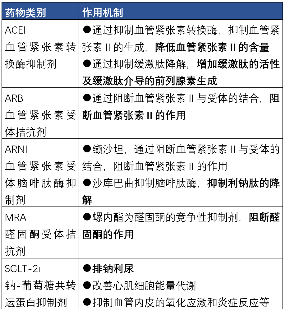 慢性心衰药物的作用机制