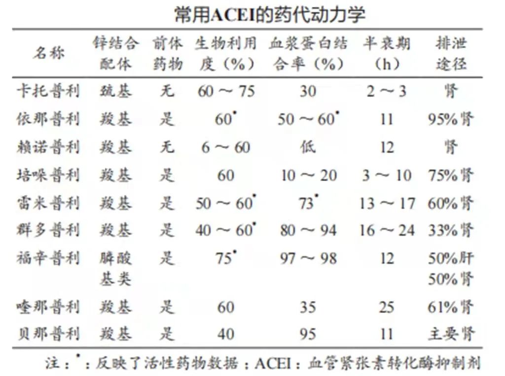 常用ACEI的药代动力学