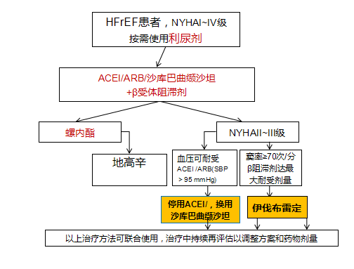 治疗心力衰竭的药物有哪些