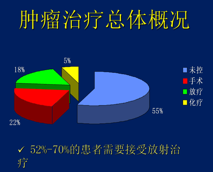 肿瘤治疗中放疗的比例