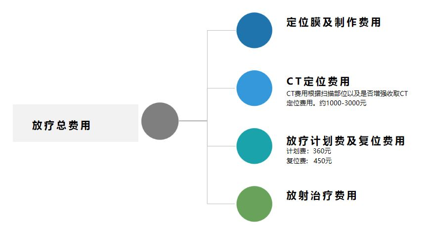 放疗价格表