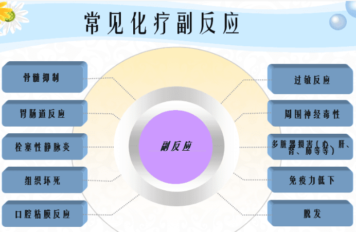 化疗的副作用有哪些症状