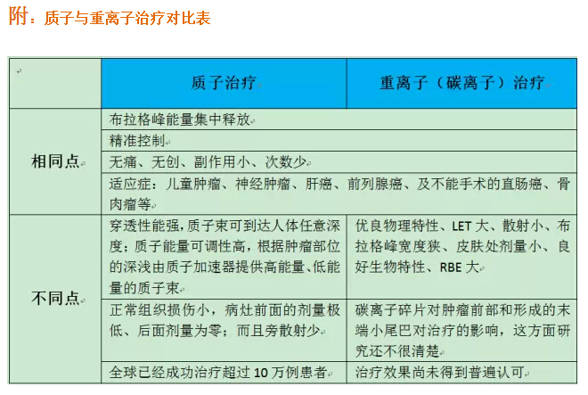 质子治疗和重离子治疗的区别