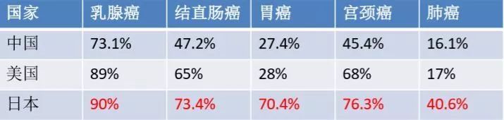 中美日三国癌症五年生存率对比