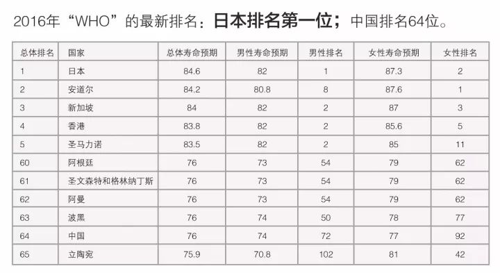 2016年WHO发布的各国综合医疗水平排名