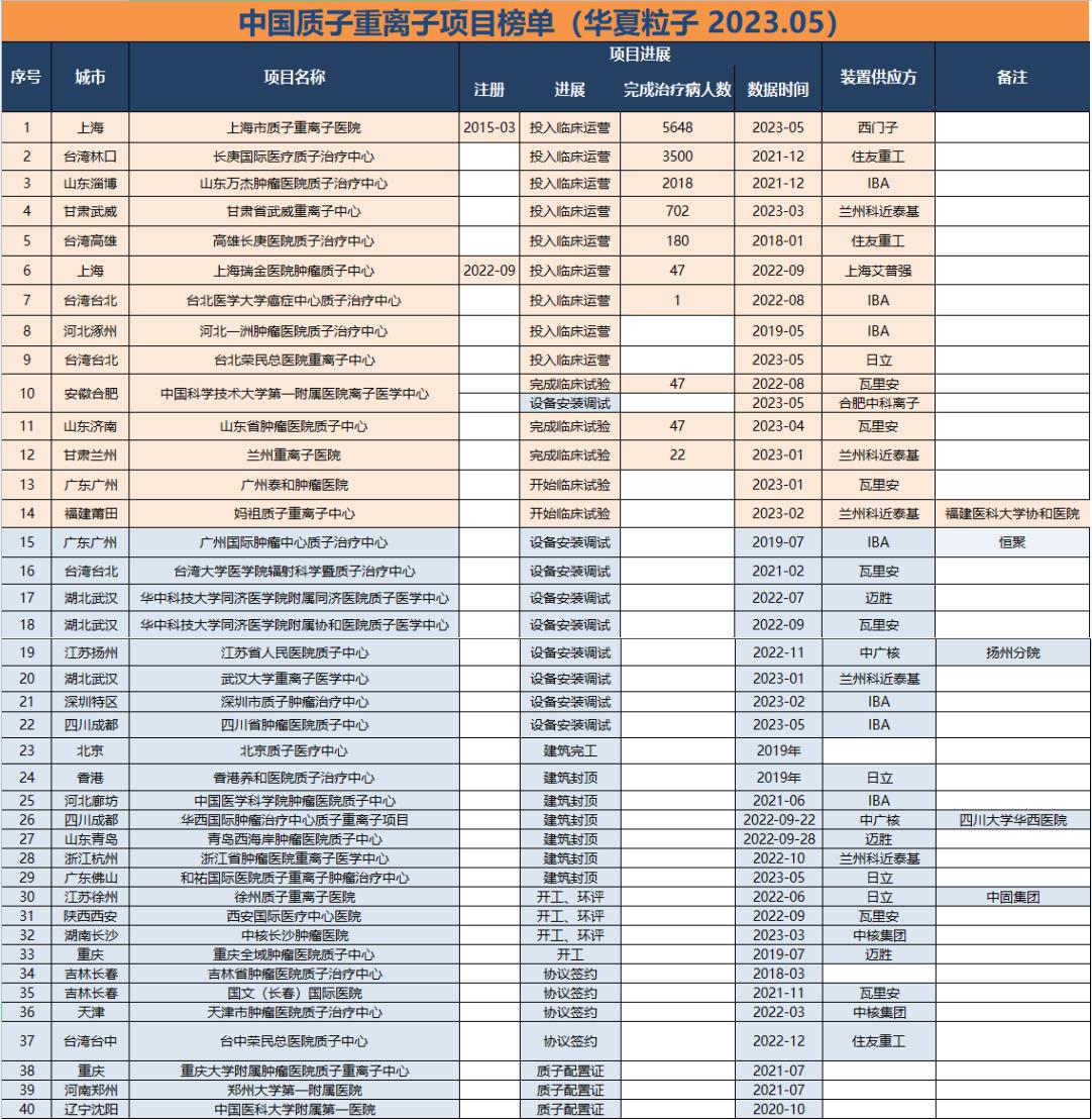 全中国有几家质子重离子治疗医院