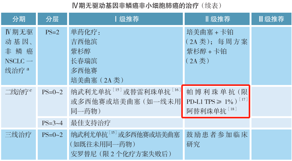 无基因突变的非鳞非小细胞肺癌的治疗续表