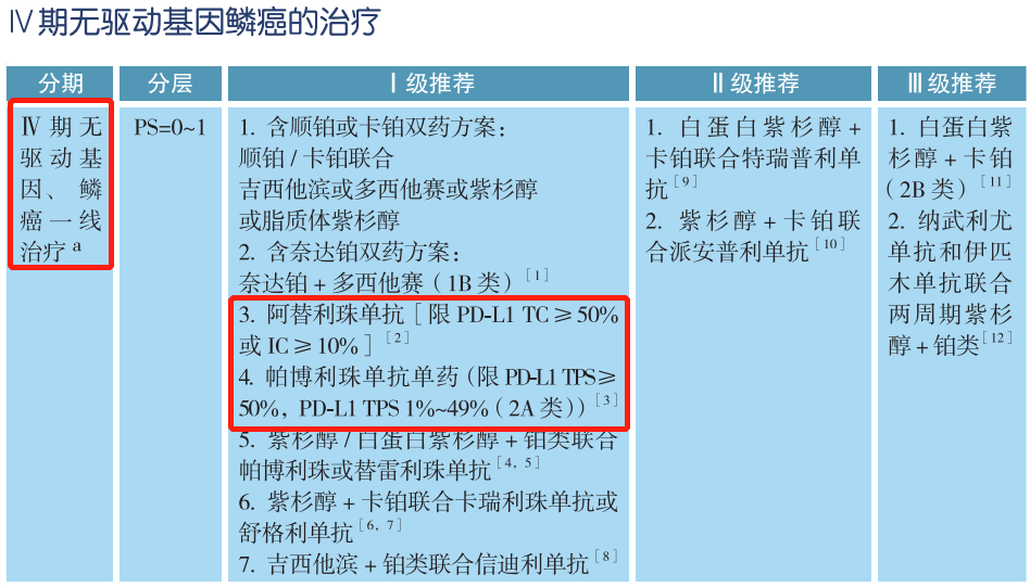 无基因突变的鳞癌治疗