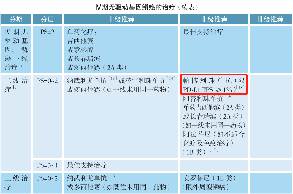 无驱动基因突变的鳞癌的治疗续表