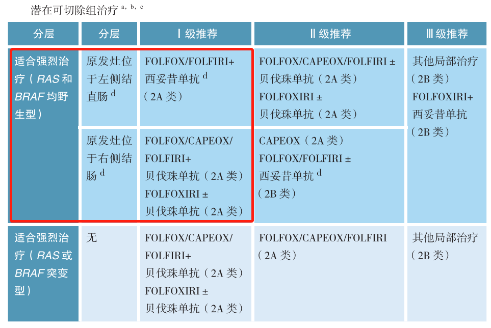 潜在可切除 结直肠癌的治疗