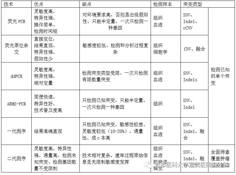 肿瘤基因检测的方法有哪些