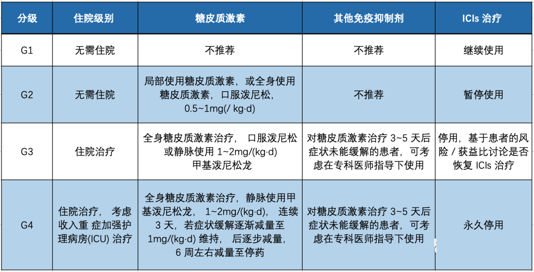 CSCO免疫治疗毒性相关管理指南2019