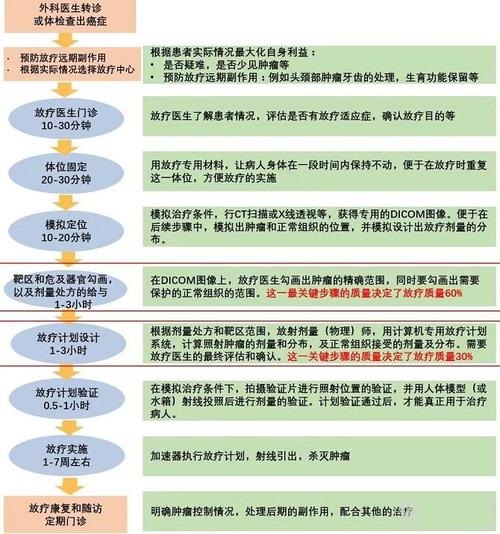 肺癌放疗是怎样的一个过程