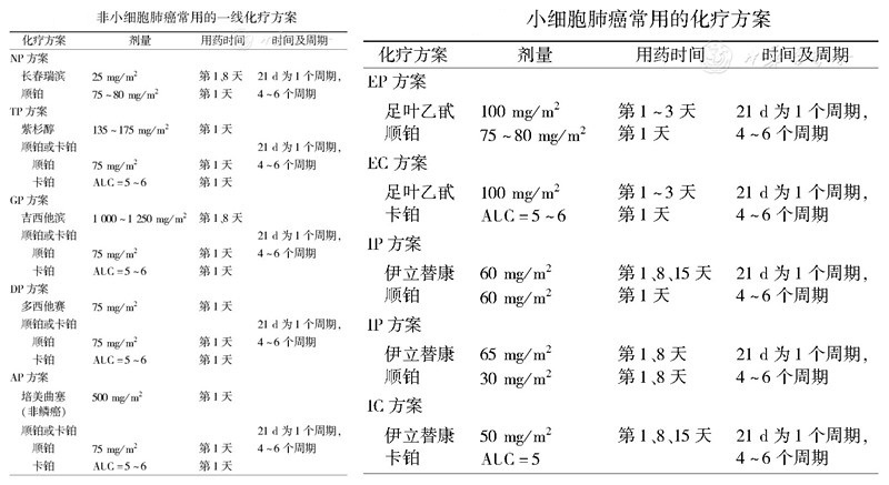 肺癌化疗一个疗程一般是几天