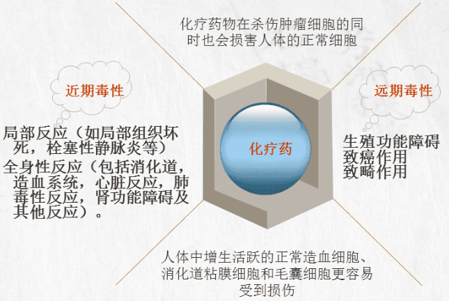肺癌化疗对身体危害有多大