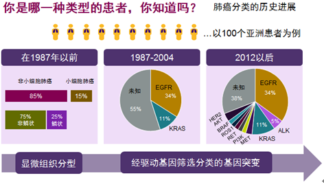 肺癌基因检测怎么做