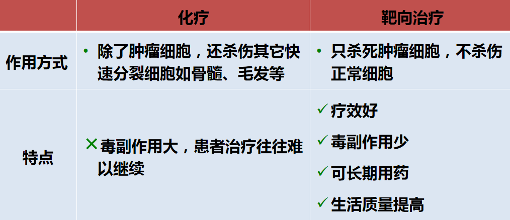 肺癌靶向治疗痛苦吗/危害和副作用有哪些/怎么处理