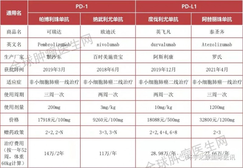 1中国进口的四款肺癌免疫治疗药物
